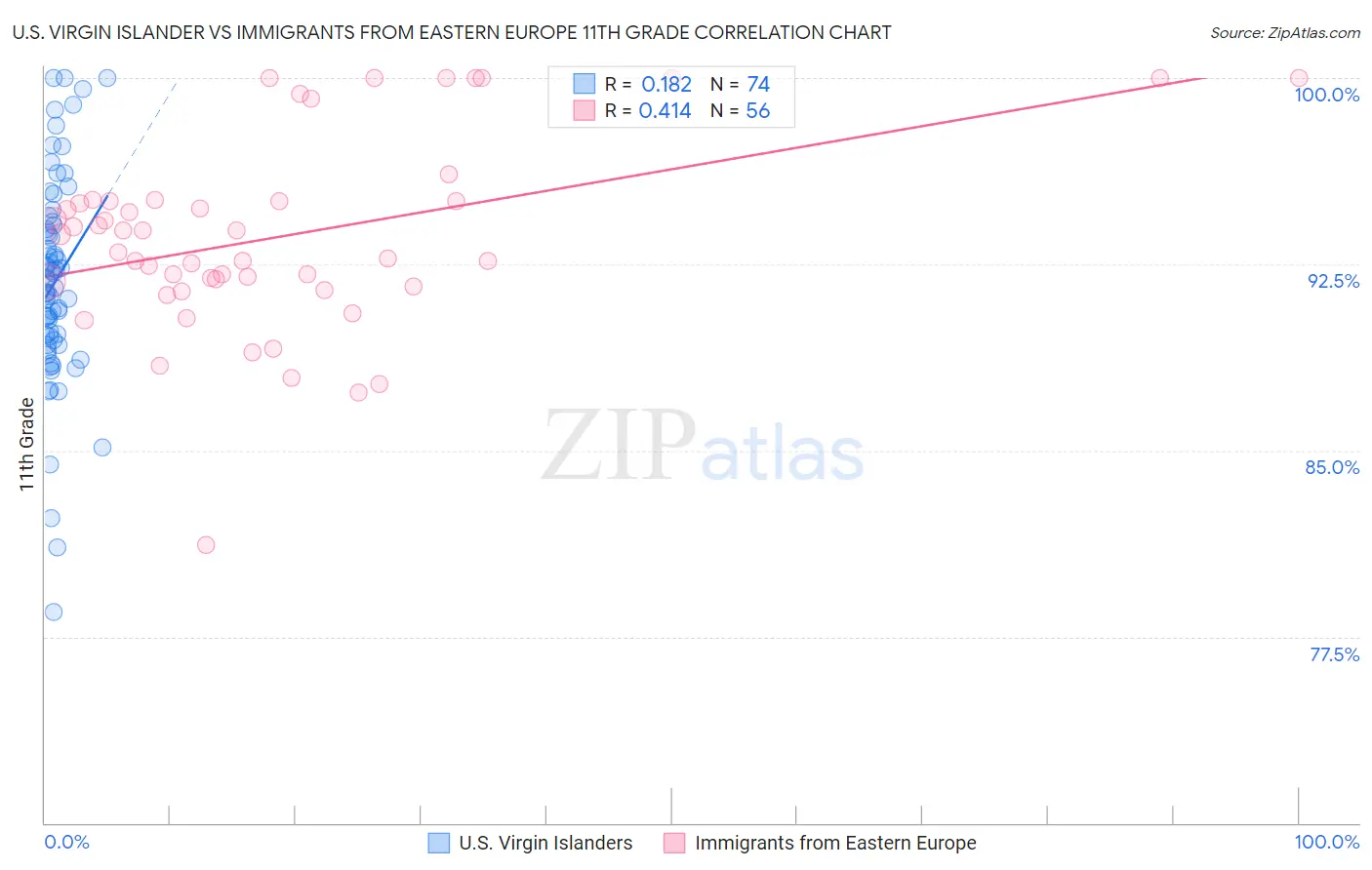 U.S. Virgin Islander vs Immigrants from Eastern Europe 11th Grade