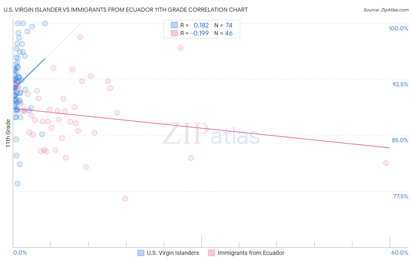 U.S. Virgin Islander vs Immigrants from Ecuador 11th Grade