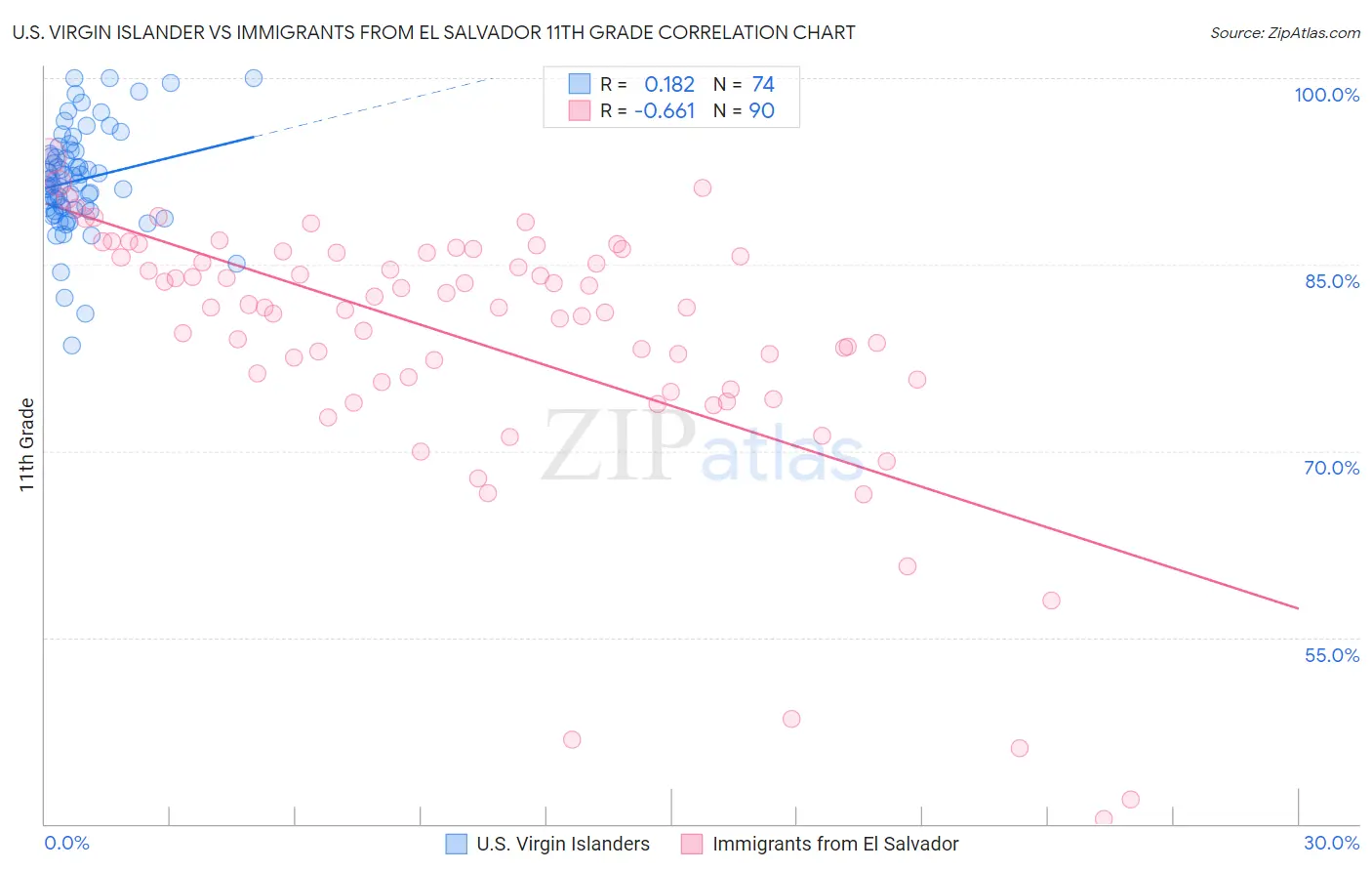 U.S. Virgin Islander vs Immigrants from El Salvador 11th Grade