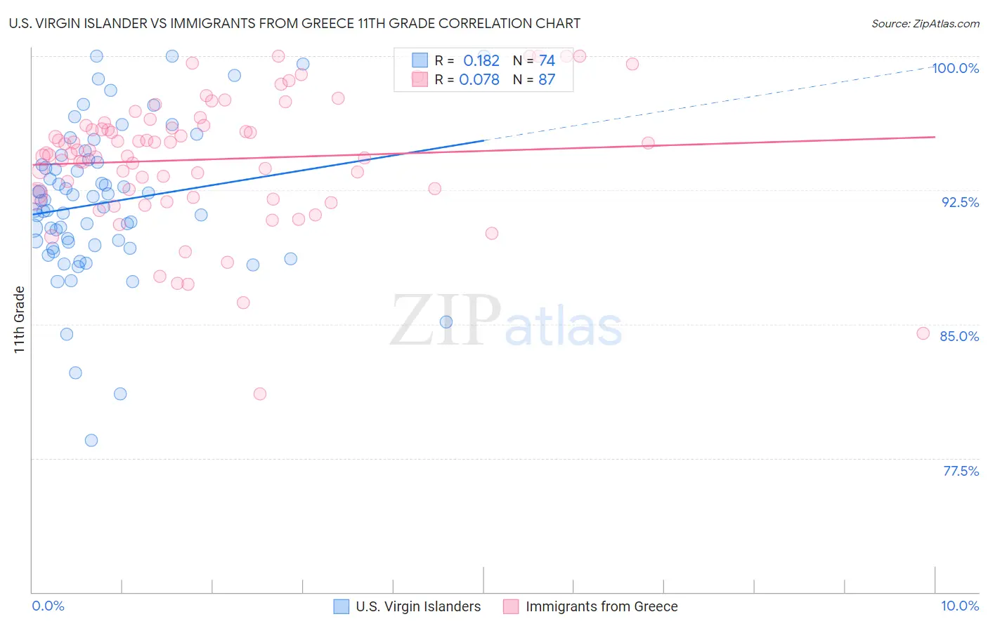 U.S. Virgin Islander vs Immigrants from Greece 11th Grade