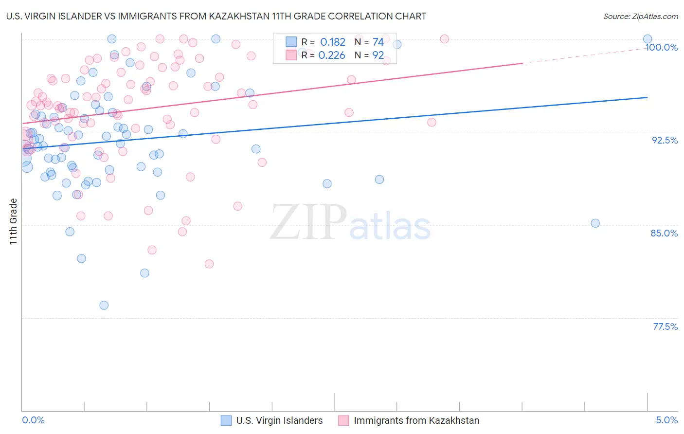 U.S. Virgin Islander vs Immigrants from Kazakhstan 11th Grade