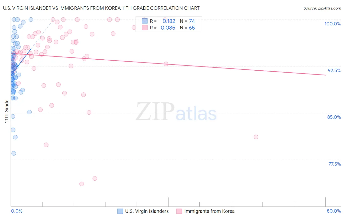 U.S. Virgin Islander vs Immigrants from Korea 11th Grade