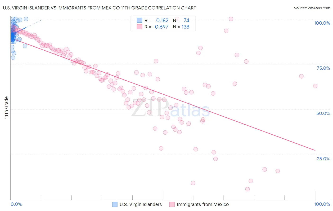 U.S. Virgin Islander vs Immigrants from Mexico 11th Grade