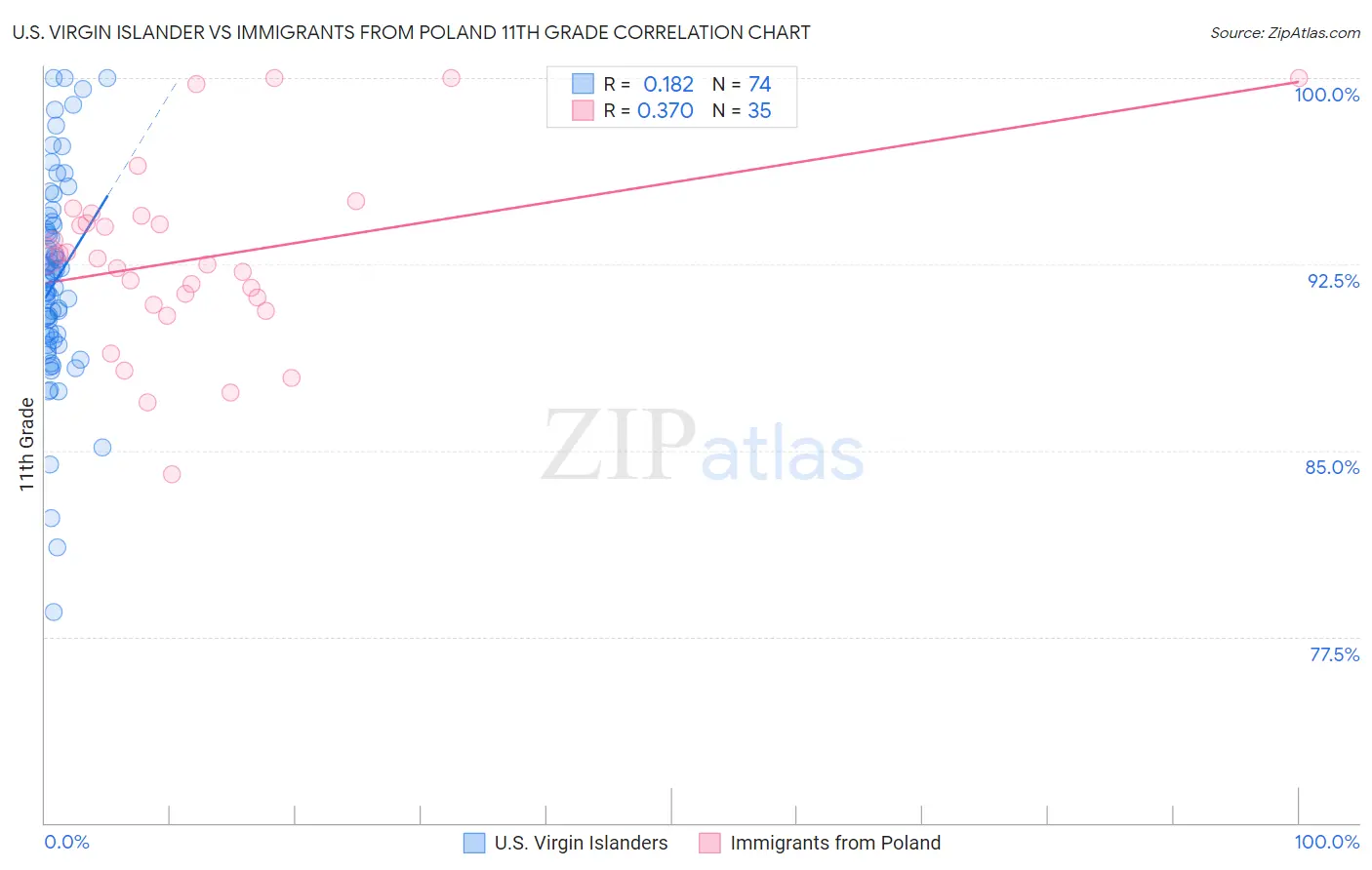U.S. Virgin Islander vs Immigrants from Poland 11th Grade