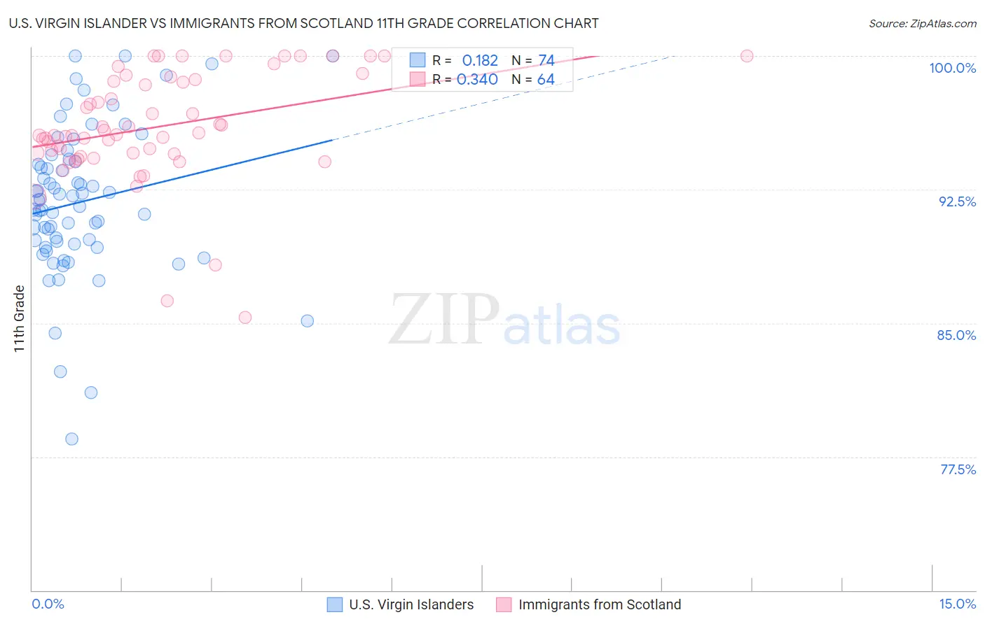 U.S. Virgin Islander vs Immigrants from Scotland 11th Grade