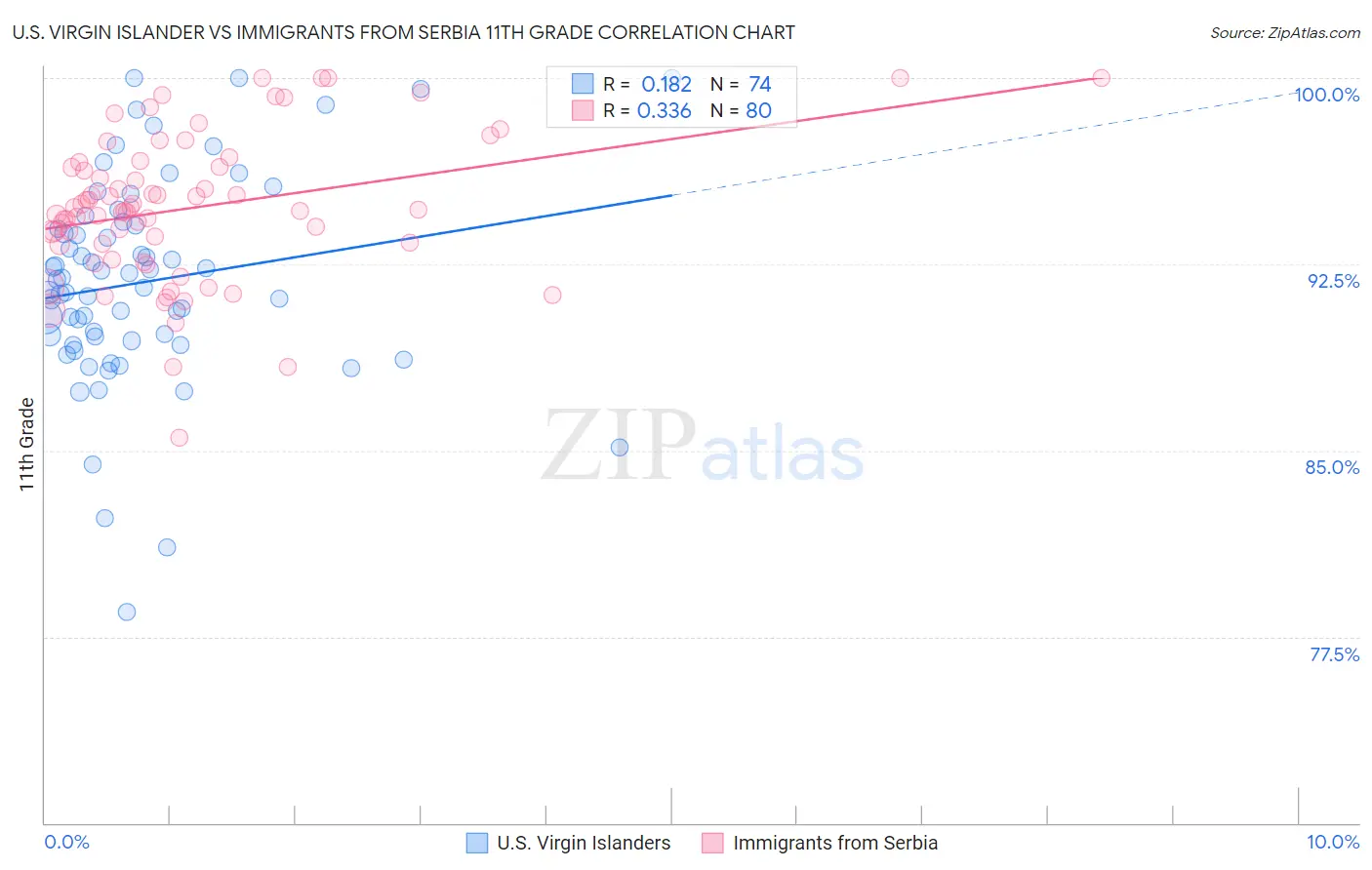 U.S. Virgin Islander vs Immigrants from Serbia 11th Grade