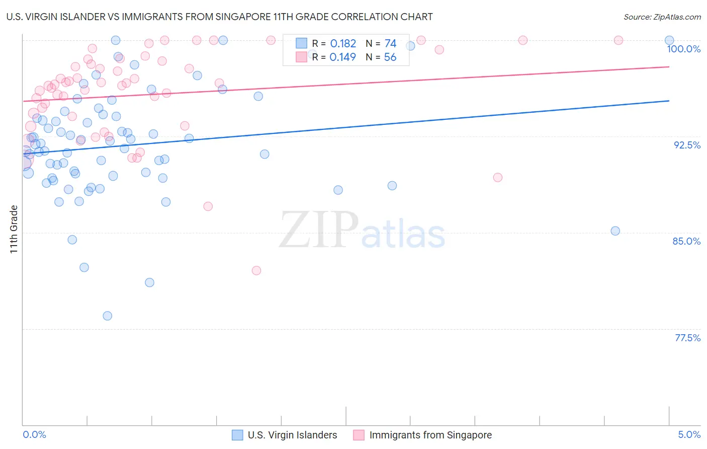 U.S. Virgin Islander vs Immigrants from Singapore 11th Grade