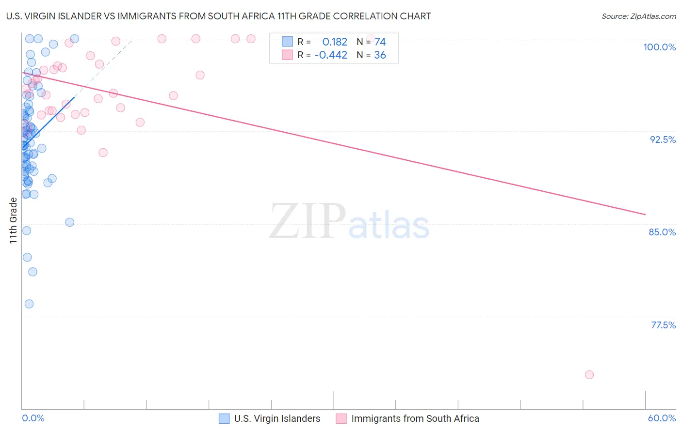 U.S. Virgin Islander vs Immigrants from South Africa 11th Grade