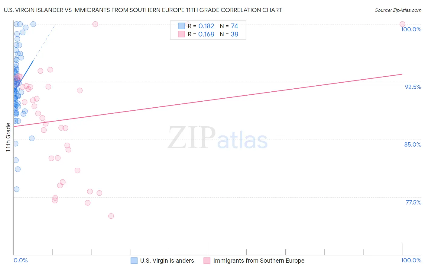 U.S. Virgin Islander vs Immigrants from Southern Europe 11th Grade