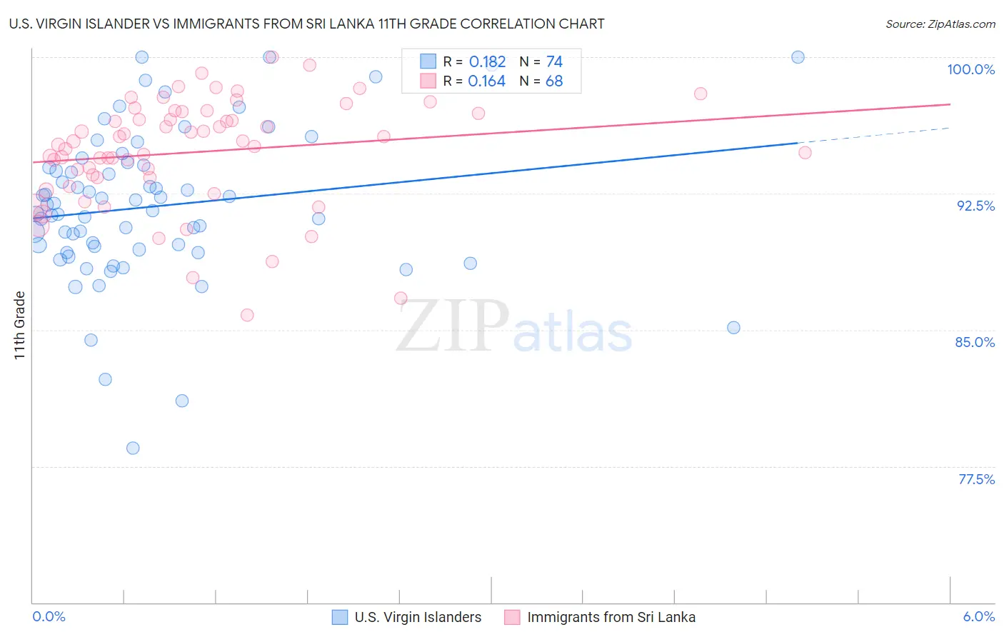 U.S. Virgin Islander vs Immigrants from Sri Lanka 11th Grade