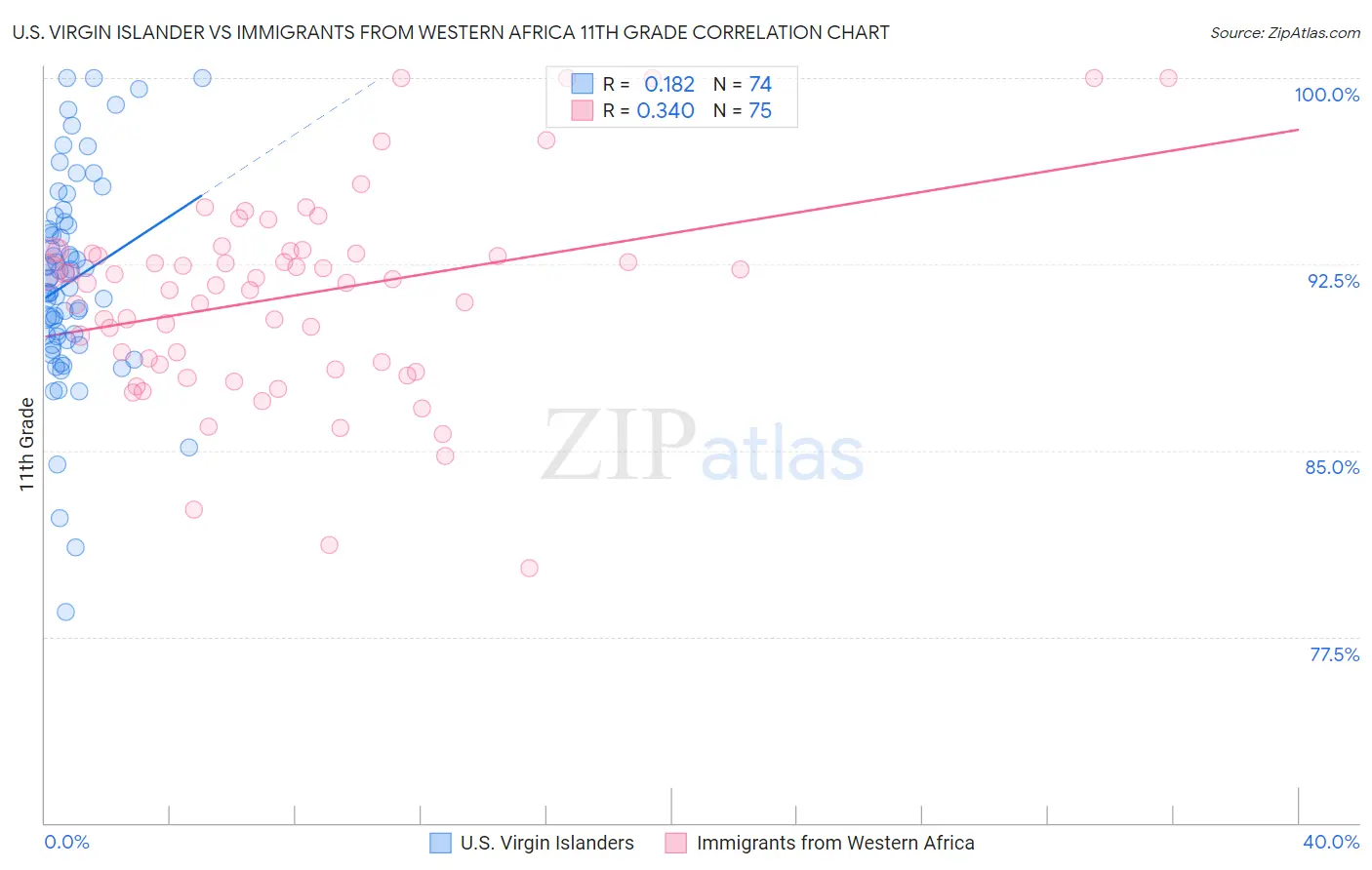 U.S. Virgin Islander vs Immigrants from Western Africa 11th Grade