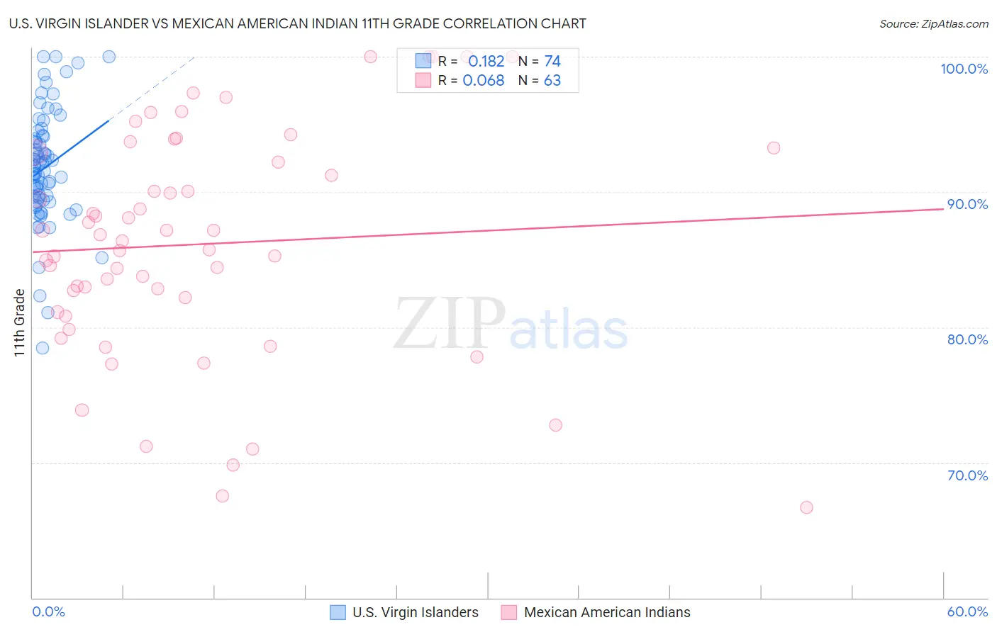 U.S. Virgin Islander vs Mexican American Indian 11th Grade