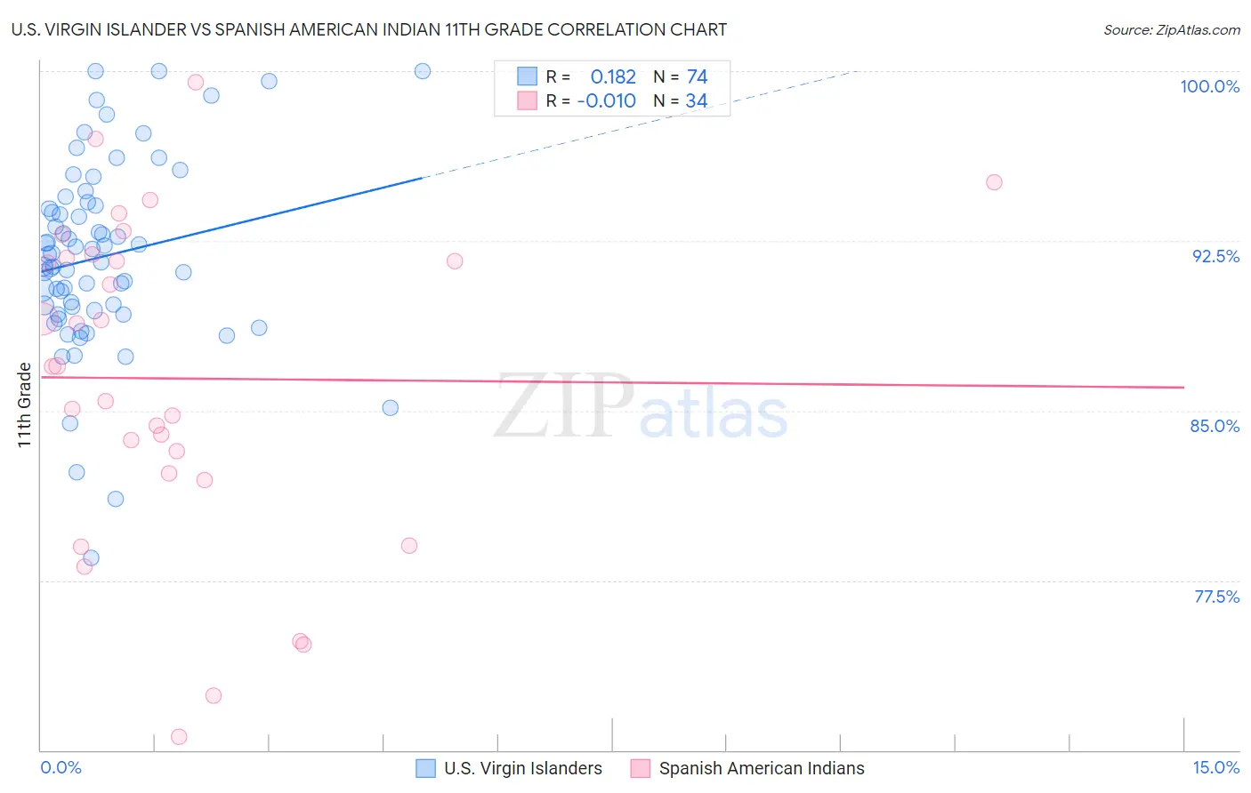 U.S. Virgin Islander vs Spanish American Indian 11th Grade