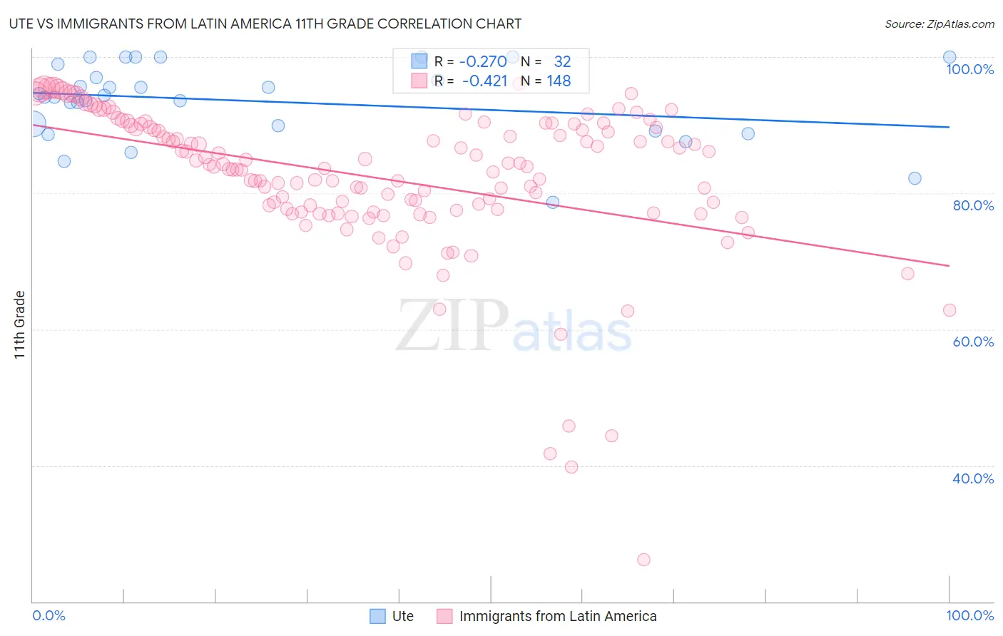 Ute vs Immigrants from Latin America 11th Grade