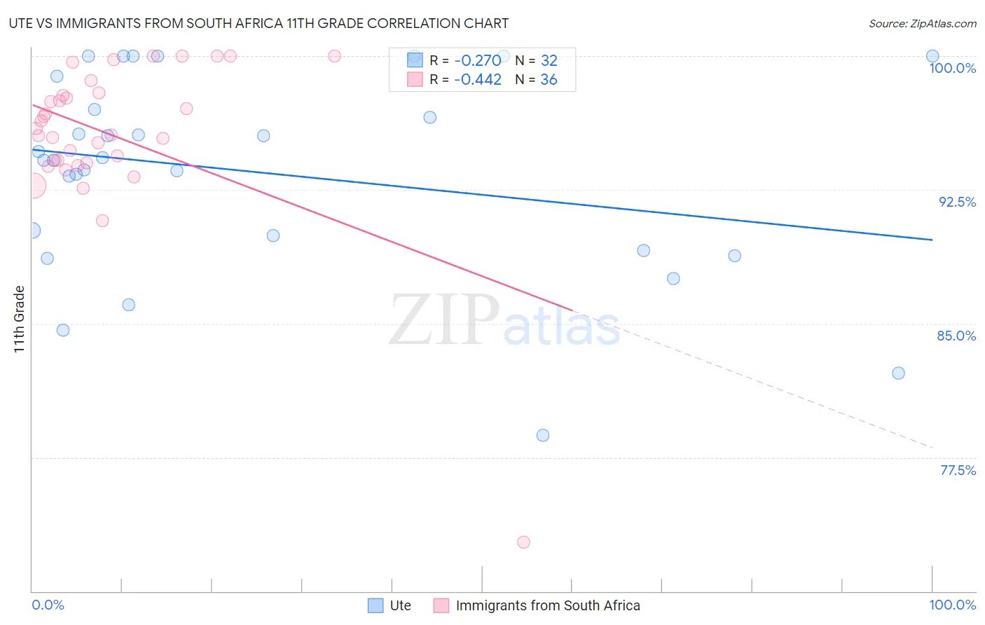 Ute vs Immigrants from South Africa 11th Grade