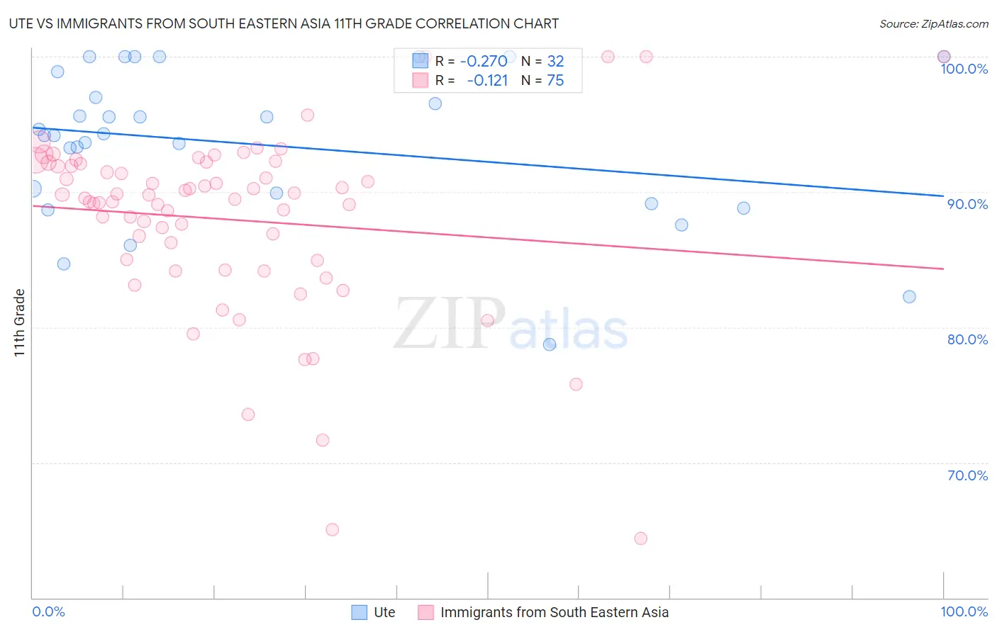 Ute vs Immigrants from South Eastern Asia 11th Grade