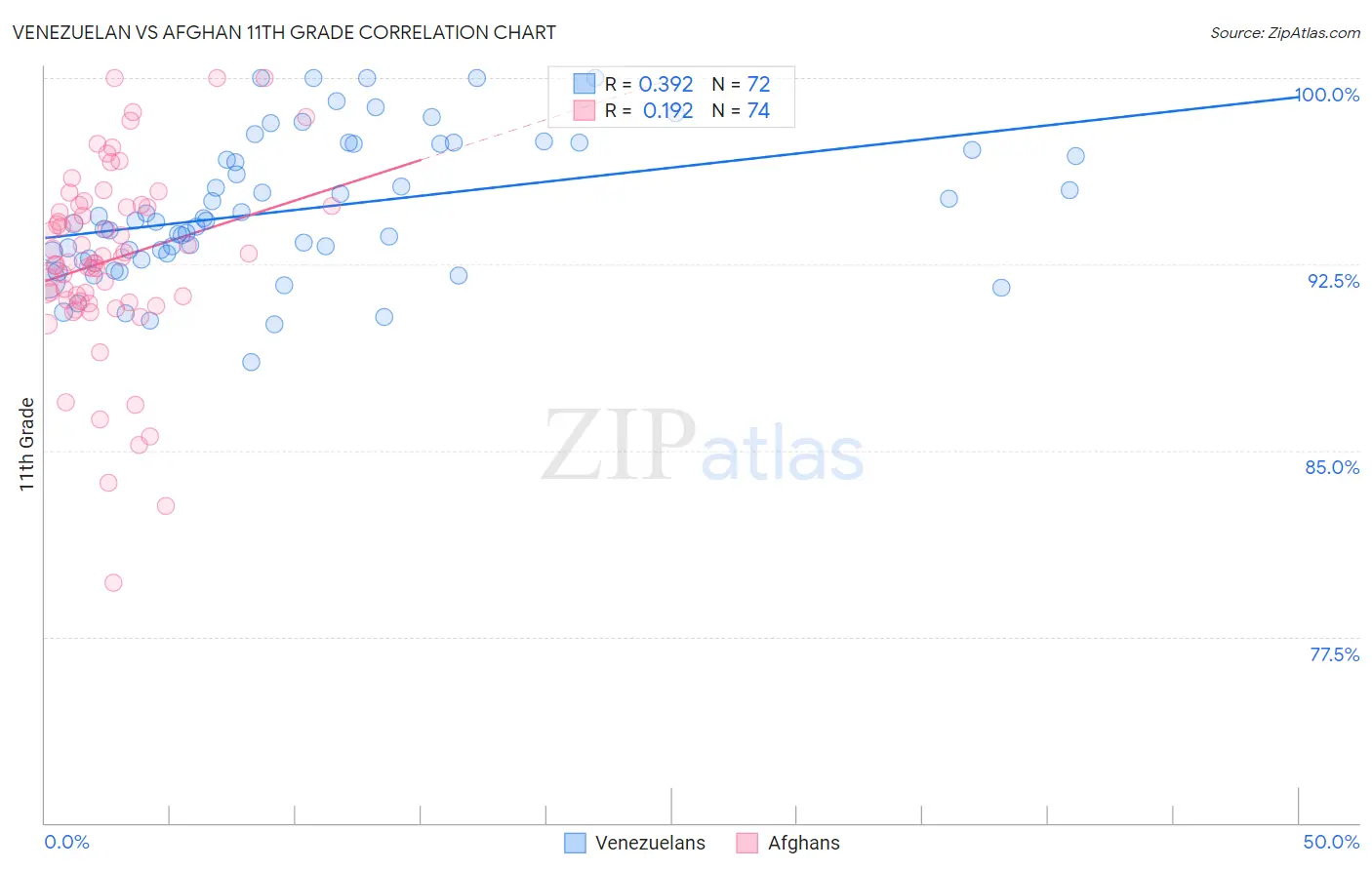 Venezuelan vs Afghan 11th Grade