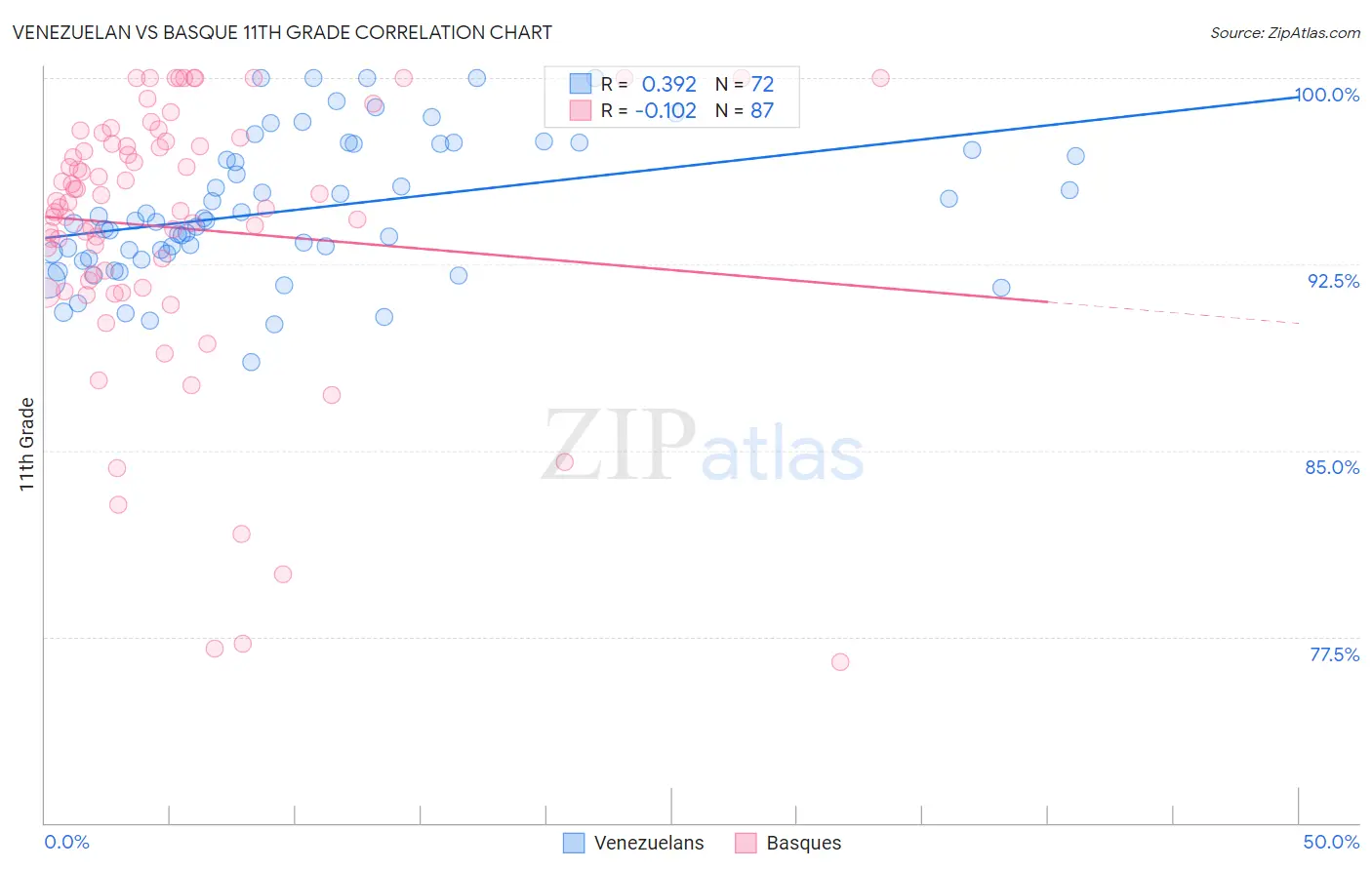 Venezuelan vs Basque 11th Grade