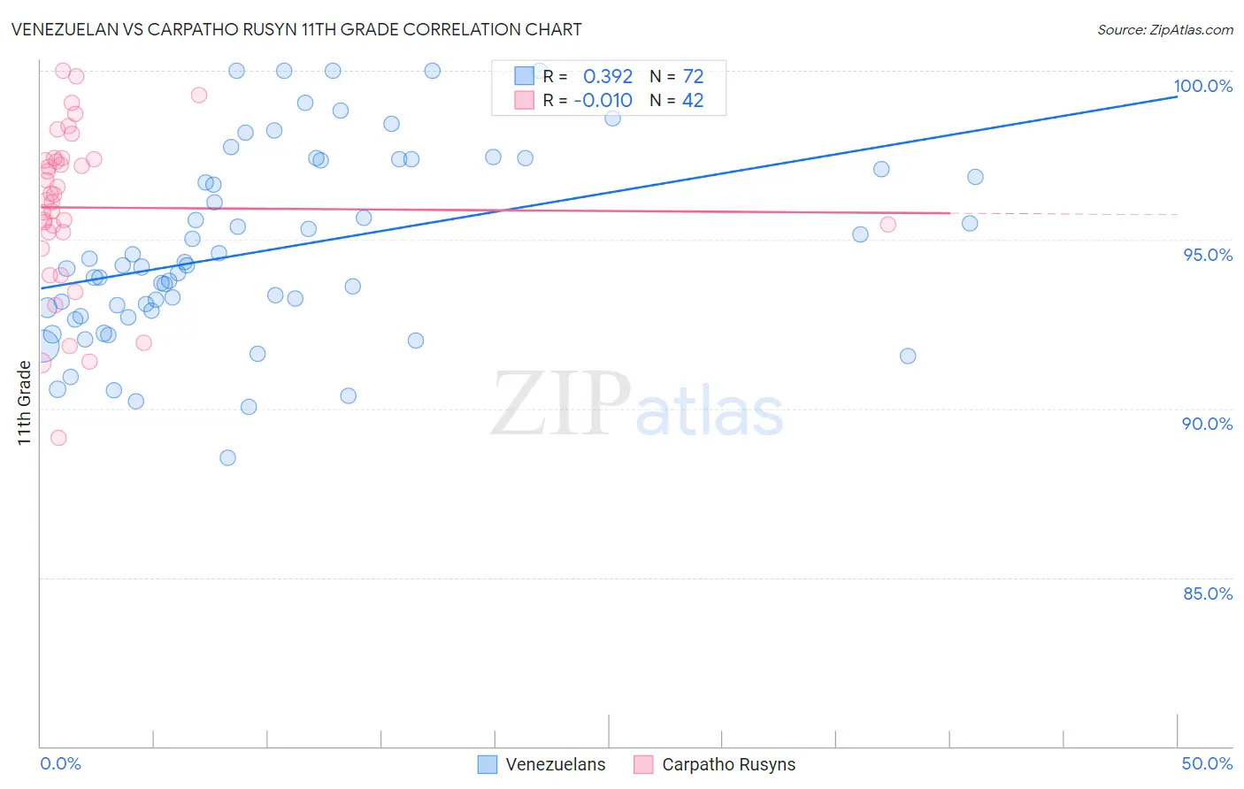 Venezuelan vs Carpatho Rusyn 11th Grade