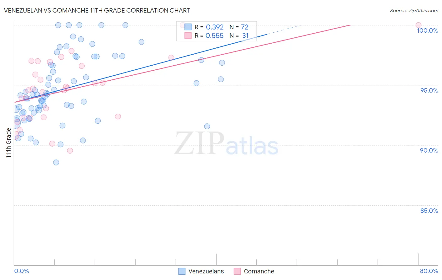 Venezuelan vs Comanche 11th Grade