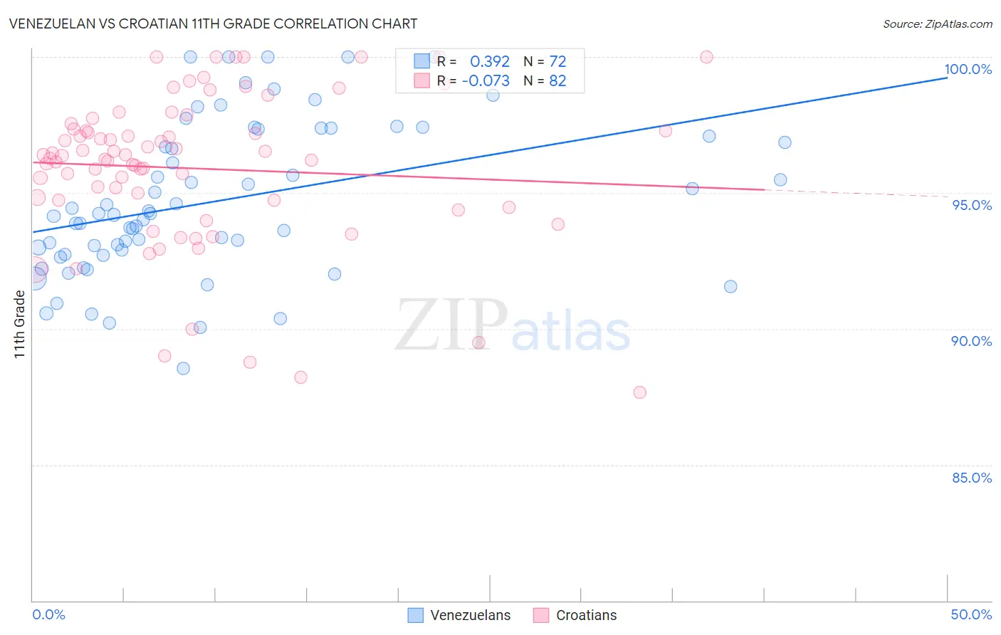 Venezuelan vs Croatian 11th Grade