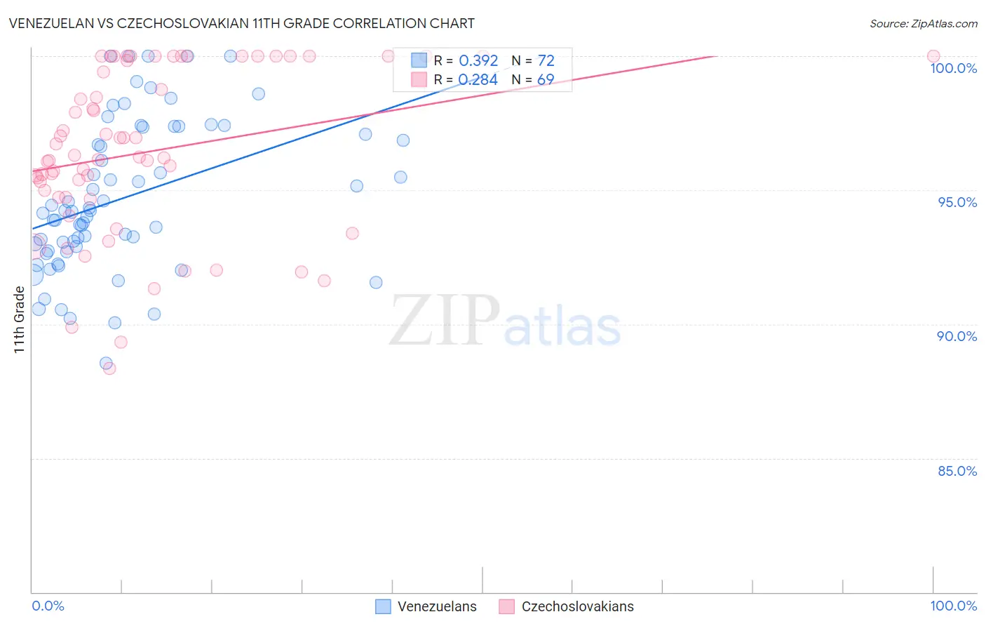 Venezuelan vs Czechoslovakian 11th Grade