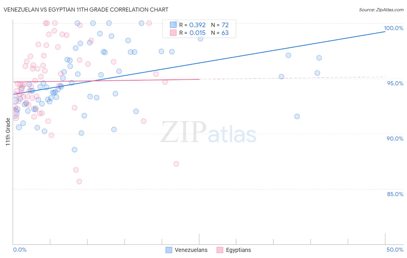 Venezuelan vs Egyptian 11th Grade