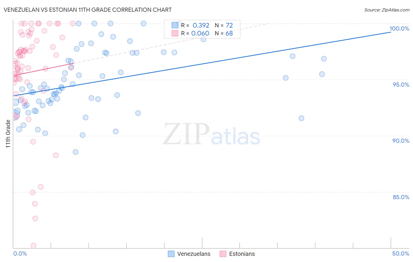 Venezuelan vs Estonian 11th Grade