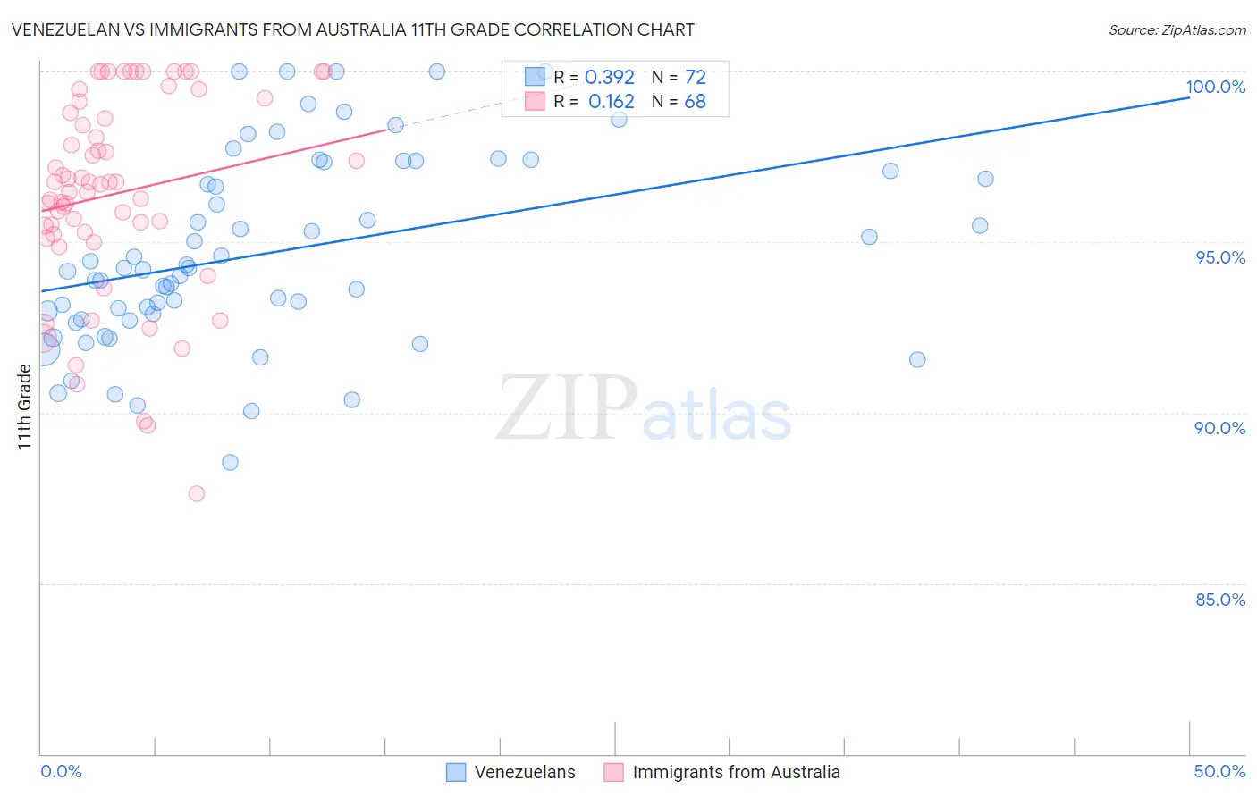 Venezuelan vs Immigrants from Australia 11th Grade
