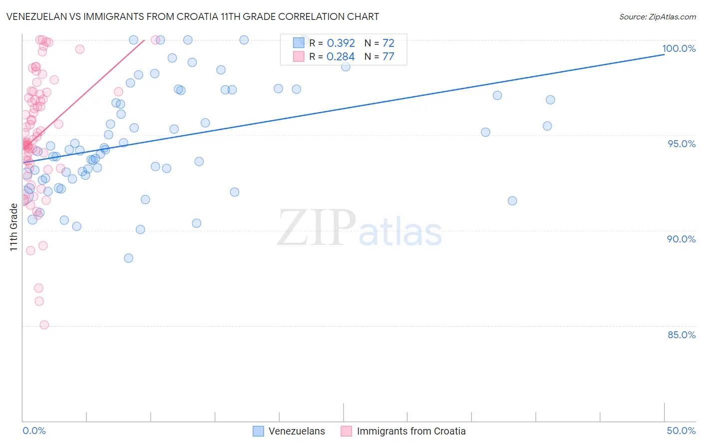 Venezuelan vs Immigrants from Croatia 11th Grade