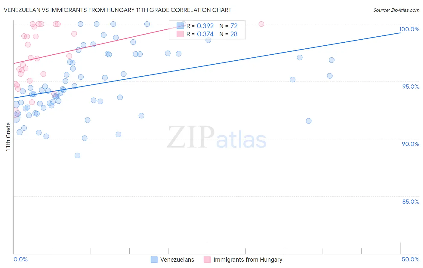Venezuelan vs Immigrants from Hungary 11th Grade
