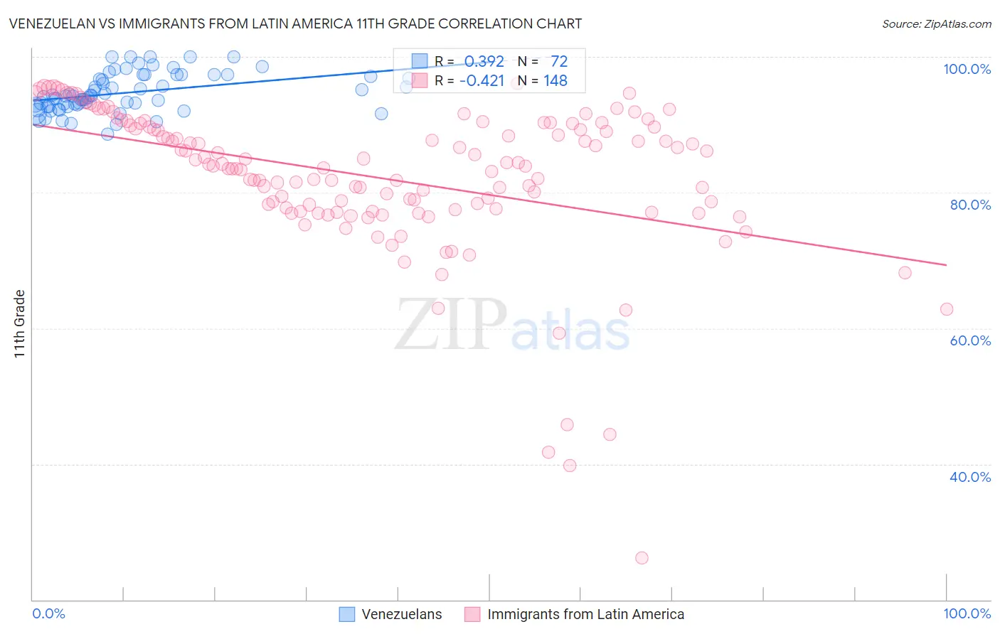 Venezuelan vs Immigrants from Latin America 11th Grade