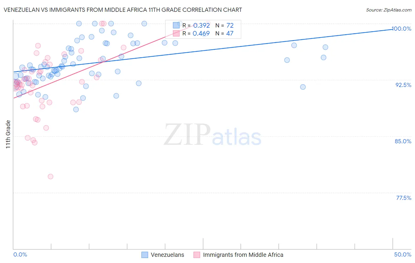 Venezuelan vs Immigrants from Middle Africa 11th Grade