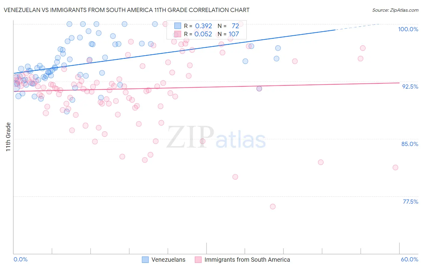 Venezuelan vs Immigrants from South America 11th Grade