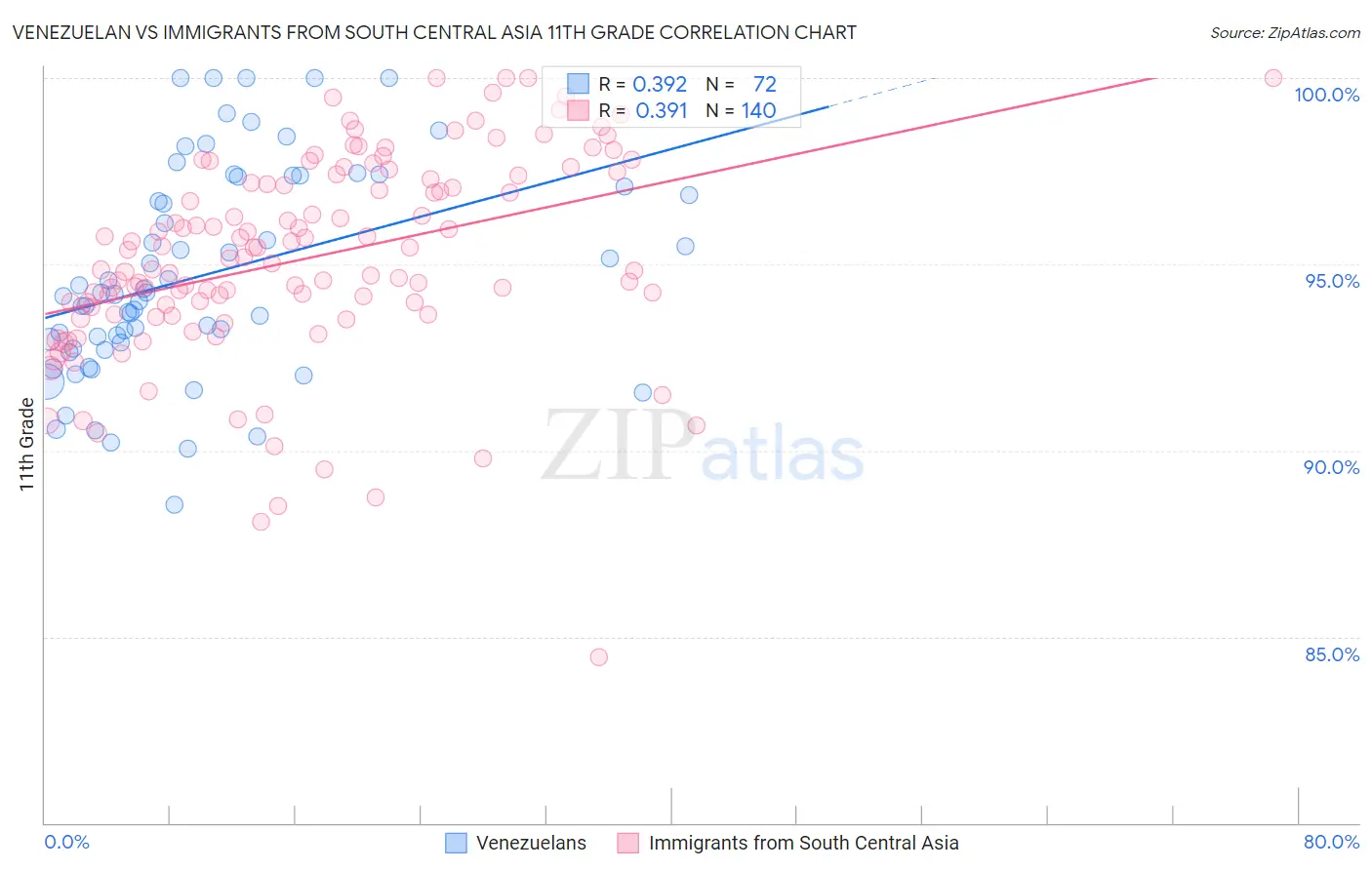 Venezuelan vs Immigrants from South Central Asia 11th Grade