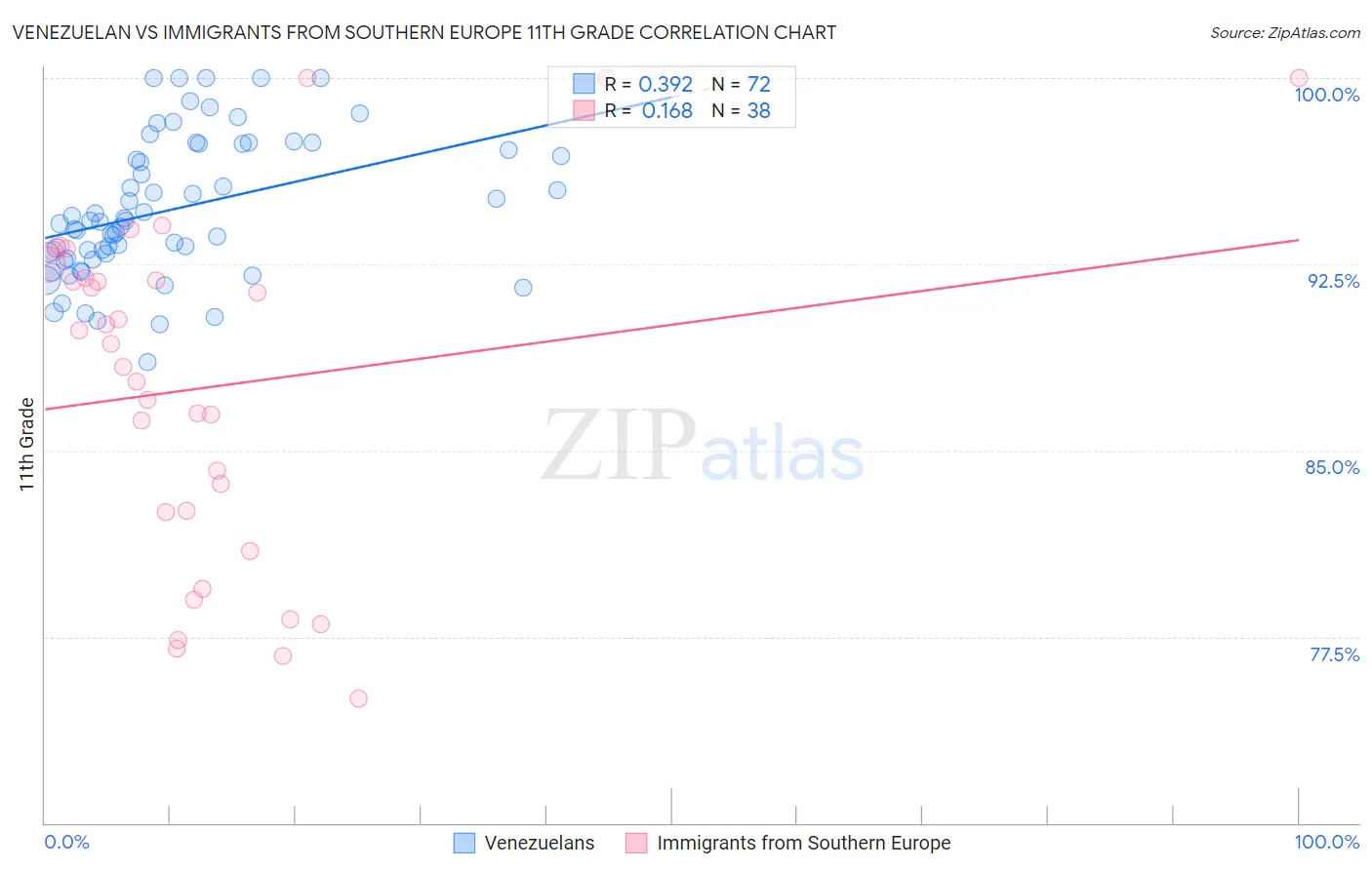 Venezuelan vs Immigrants from Southern Europe 11th Grade