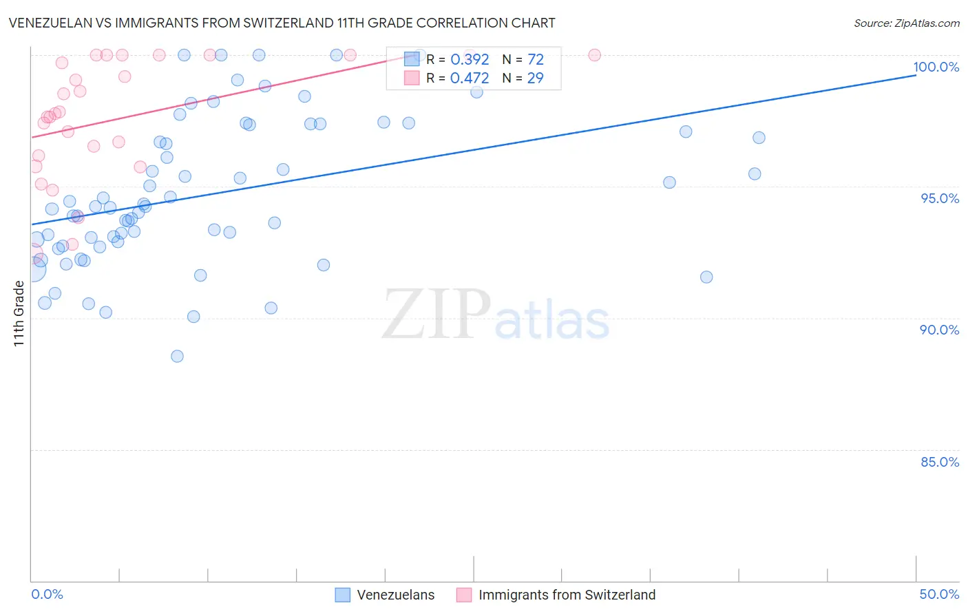 Venezuelan vs Immigrants from Switzerland 11th Grade