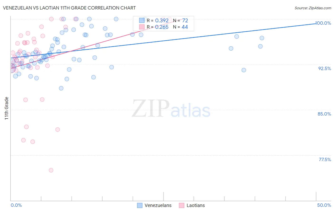 Venezuelan vs Laotian 11th Grade