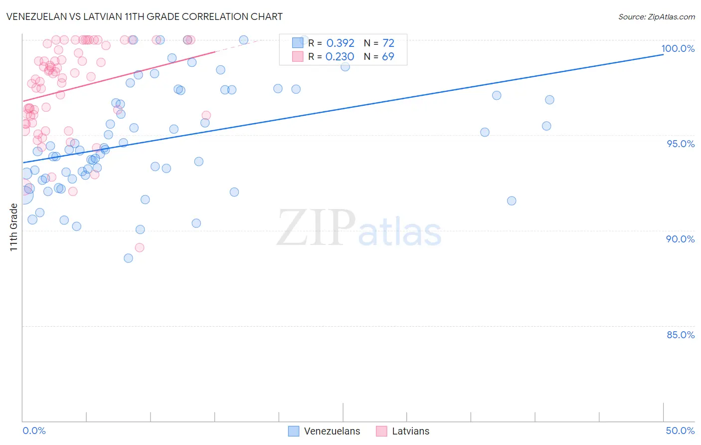 Venezuelan vs Latvian 11th Grade