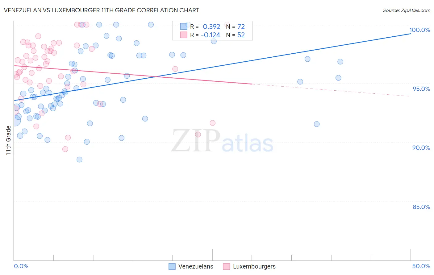 Venezuelan vs Luxembourger 11th Grade