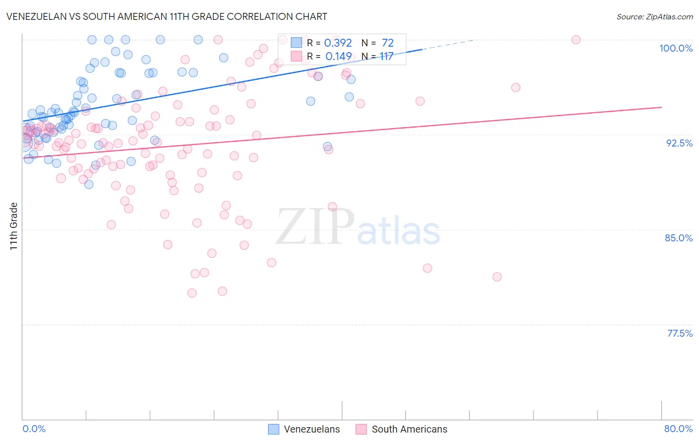 Venezuelan vs South American 11th Grade
