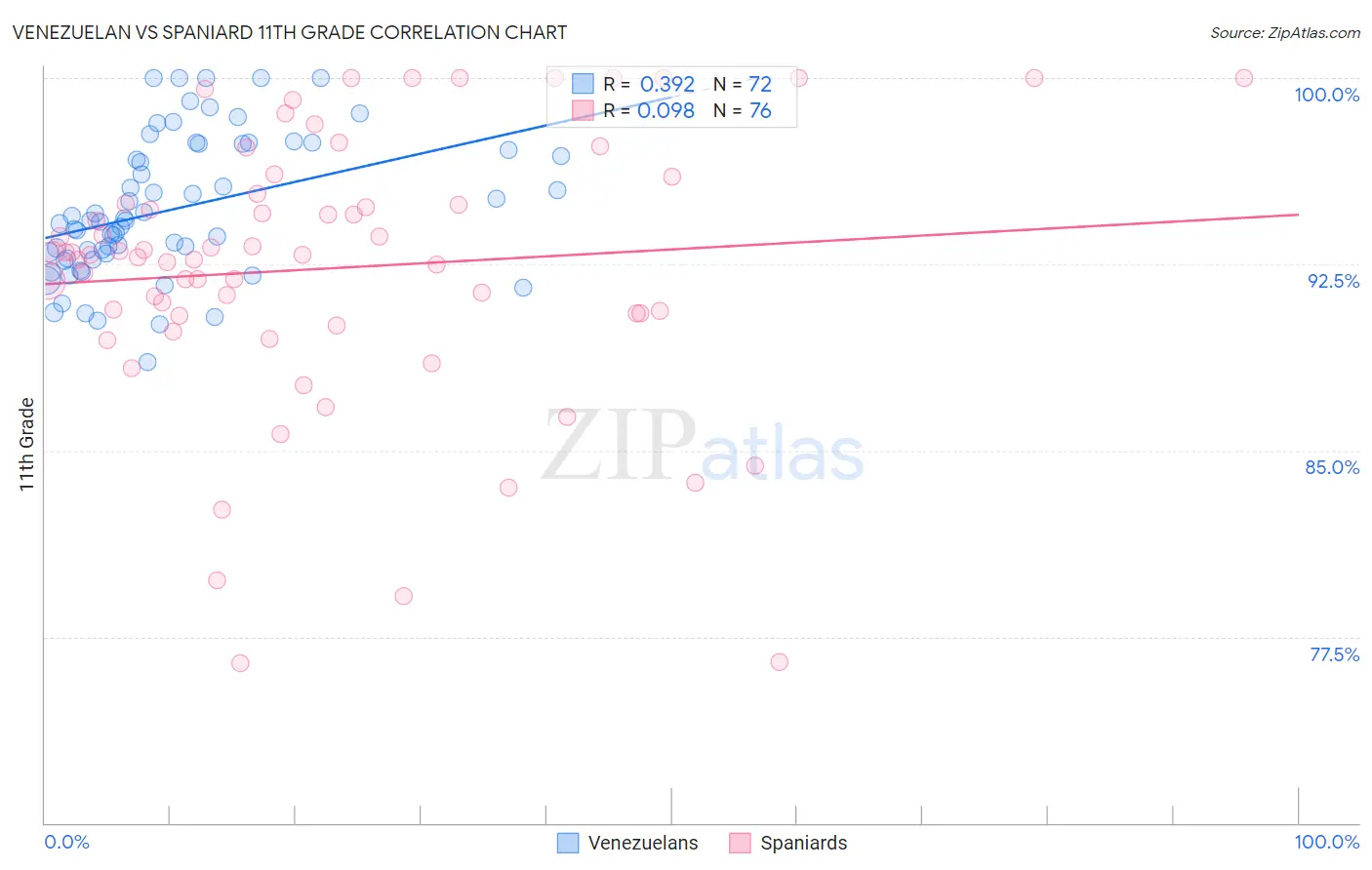 Venezuelan vs Spaniard 11th Grade