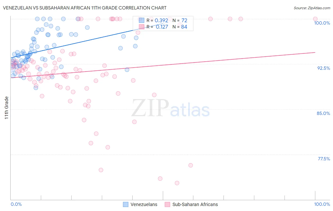 Venezuelan vs Subsaharan African 11th Grade