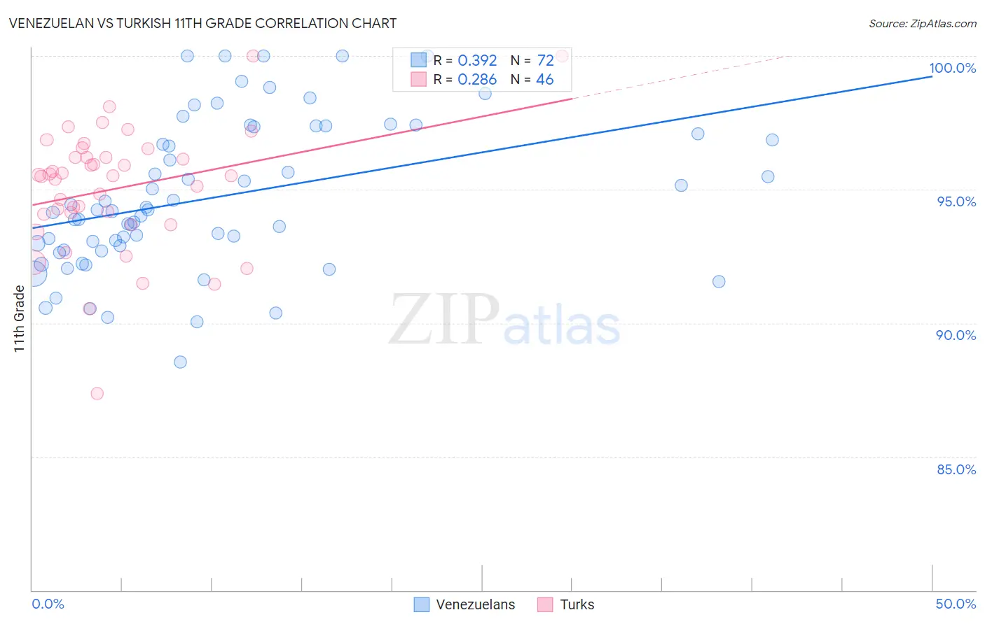 Venezuelan vs Turkish 11th Grade