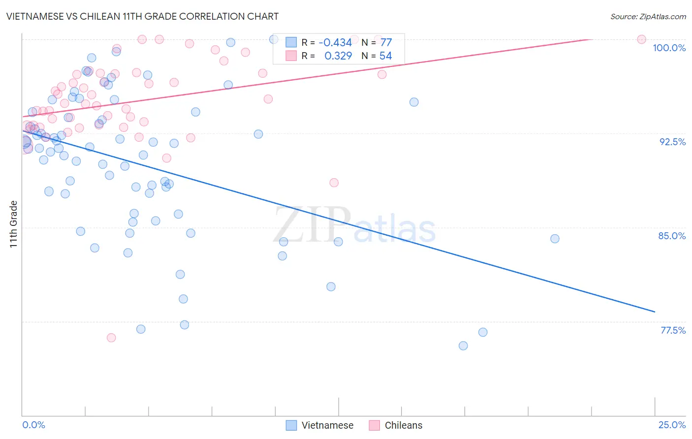 Vietnamese vs Chilean 11th Grade