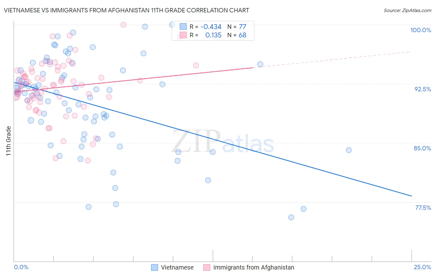 Vietnamese vs Immigrants from Afghanistan 11th Grade