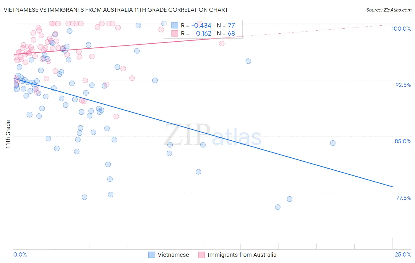 Vietnamese vs Immigrants from Australia 11th Grade