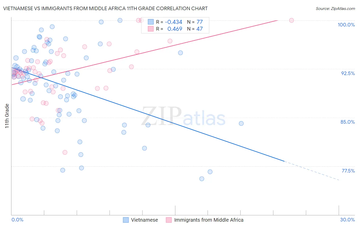 Vietnamese vs Immigrants from Middle Africa 11th Grade
