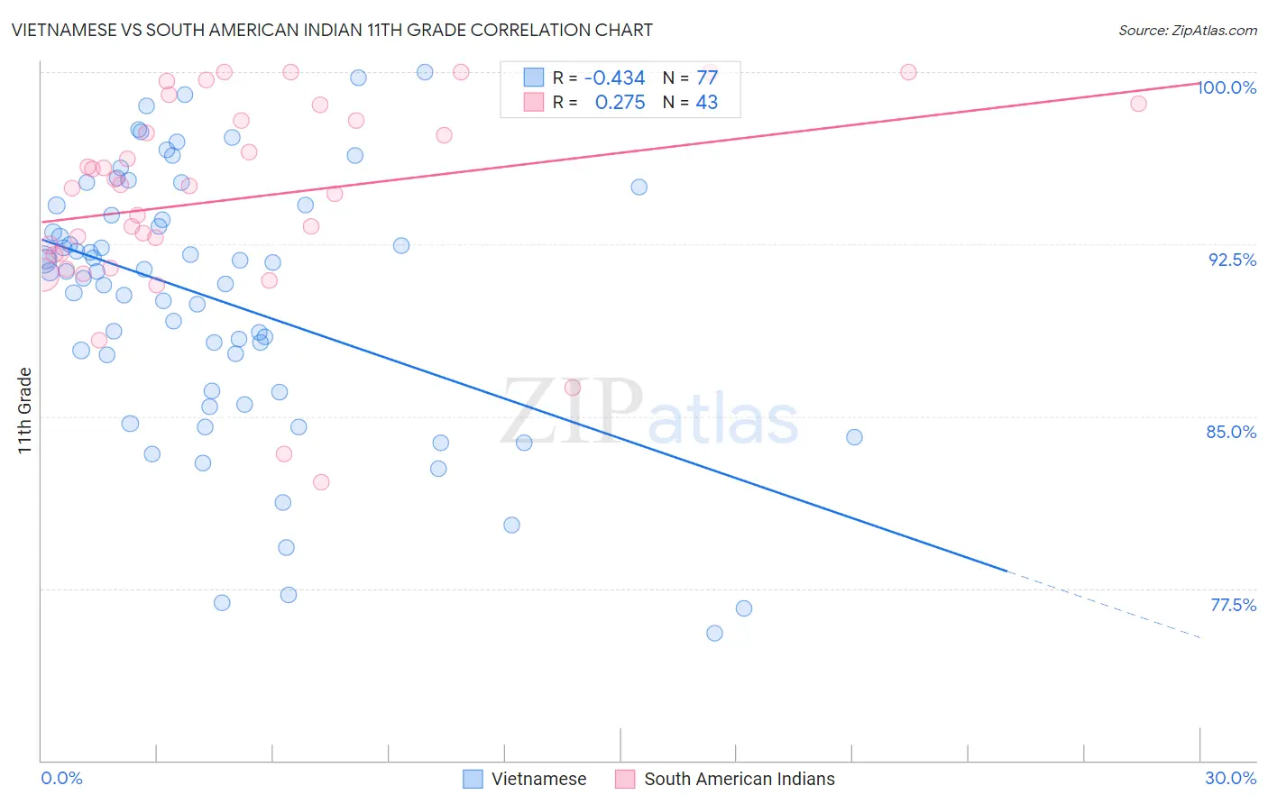 Vietnamese vs South American Indian 11th Grade