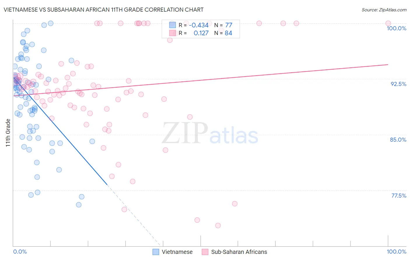 Vietnamese vs Subsaharan African 11th Grade